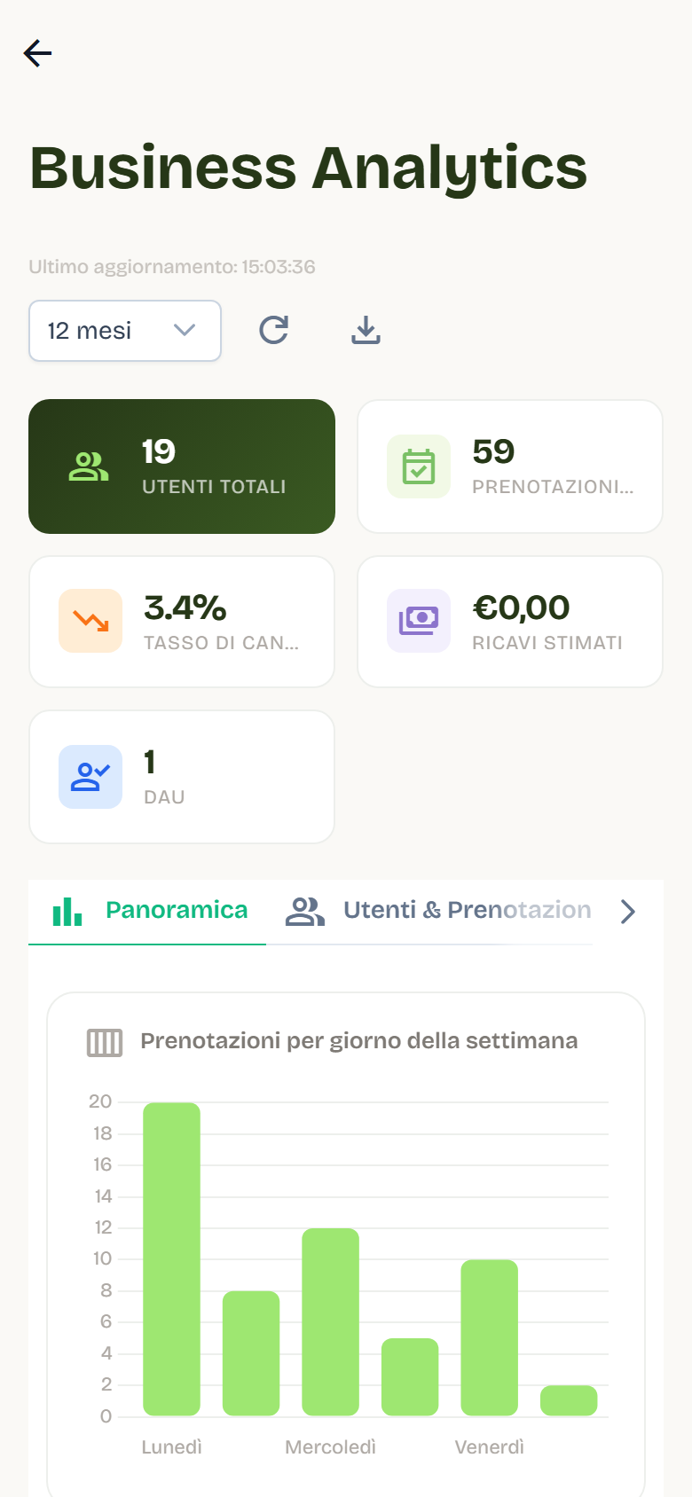 La pagina Business Analytics con i KPI Utenti totali, Prenotazioni totali, Tasso di cancellazione, Ricavi stimati e DAU, e il grafico delle prenotazioni per giorno.